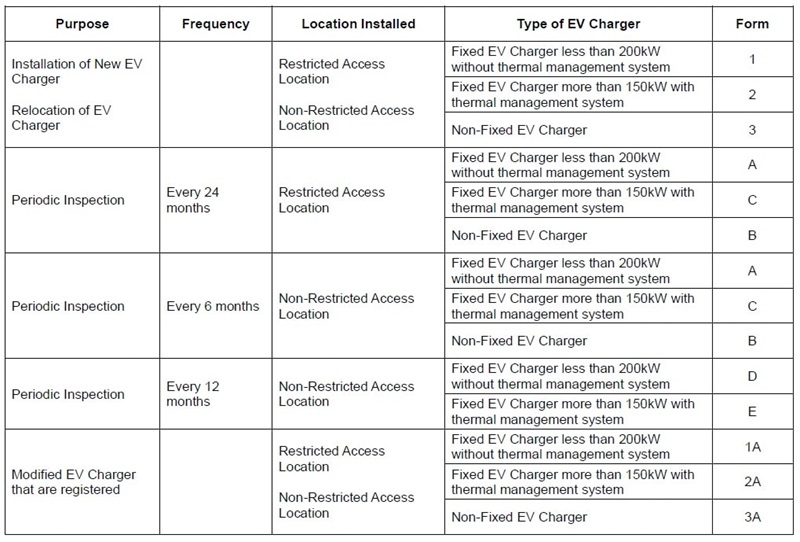 LTA Certificates and Forms for EV Charger