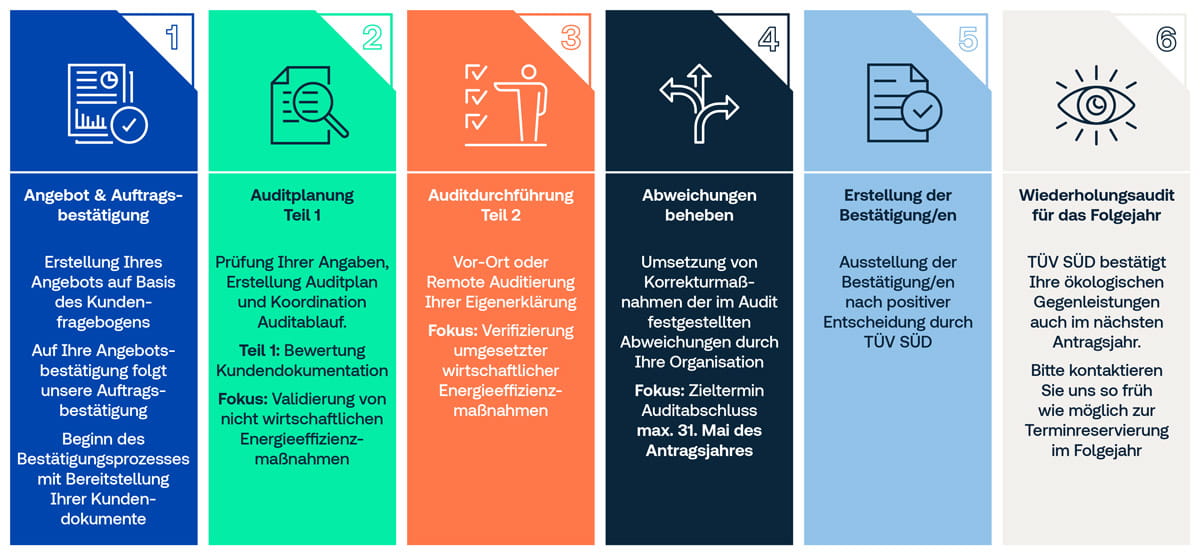 6-stufiger Auditprozess zur Bestätigung ökologischer Gegenleistungen