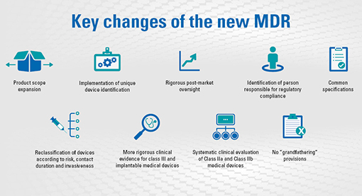 New Medical Device Regulation