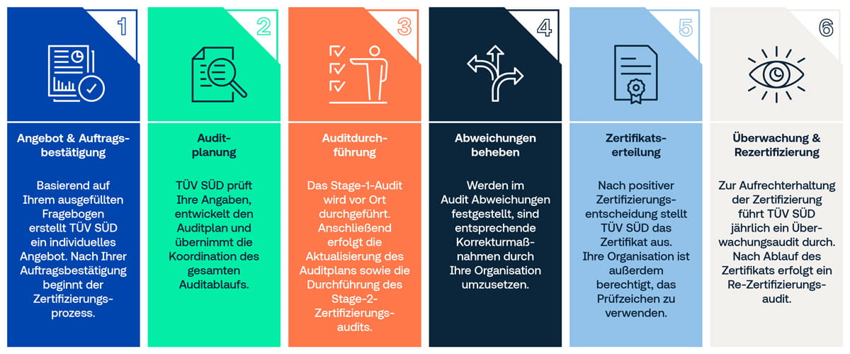 TÜV SÜD Infografik – Schritt-für-Schritt Ablauf des ISO-Zertifizierungsprozesses: Angebot, Auditplanung, Audit, Korrekturmaßnahmen, Zertifikatserteilung und Rezertifizierung